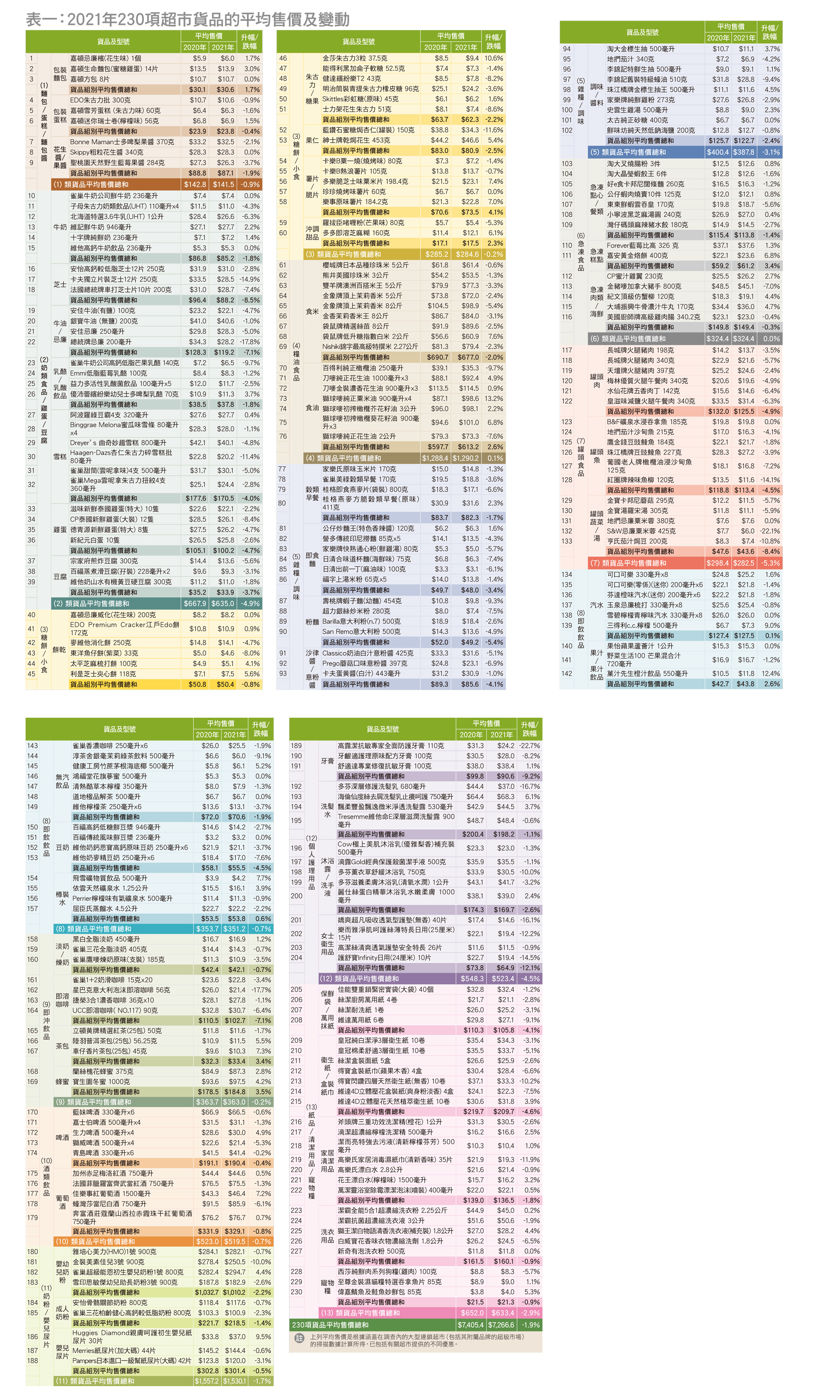 230項超市貨品價格資料