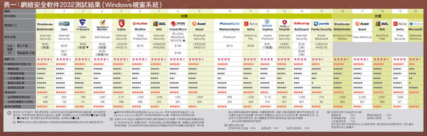 表一：網絡安全軟件2022測試結果（Windows視窗系統）