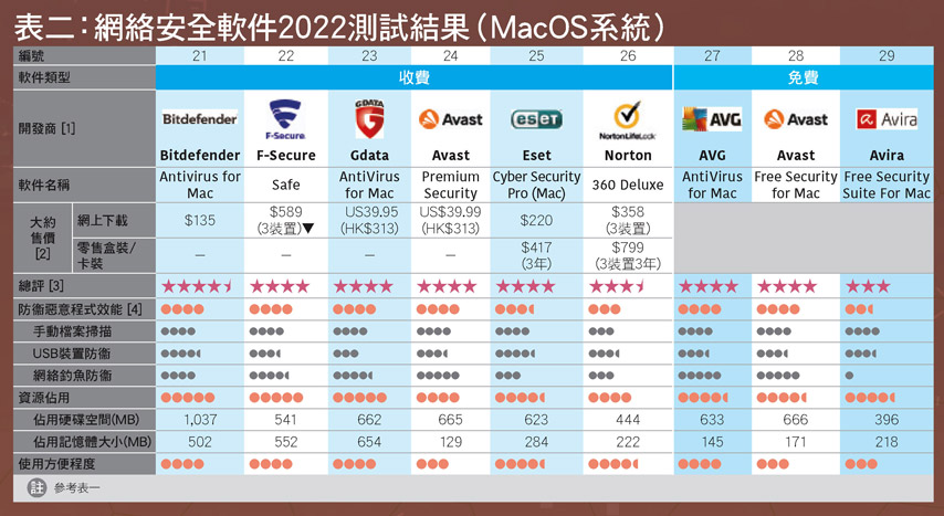 表二：網絡安全軟件2022測試結果（MacOS系統）