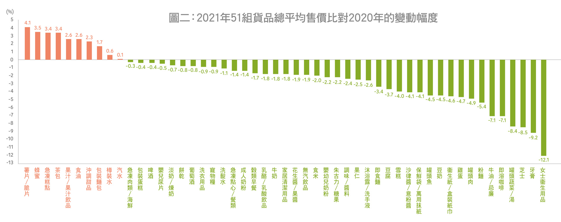 表二：2021年51组货品总平均售价比对2020年的变动幅度