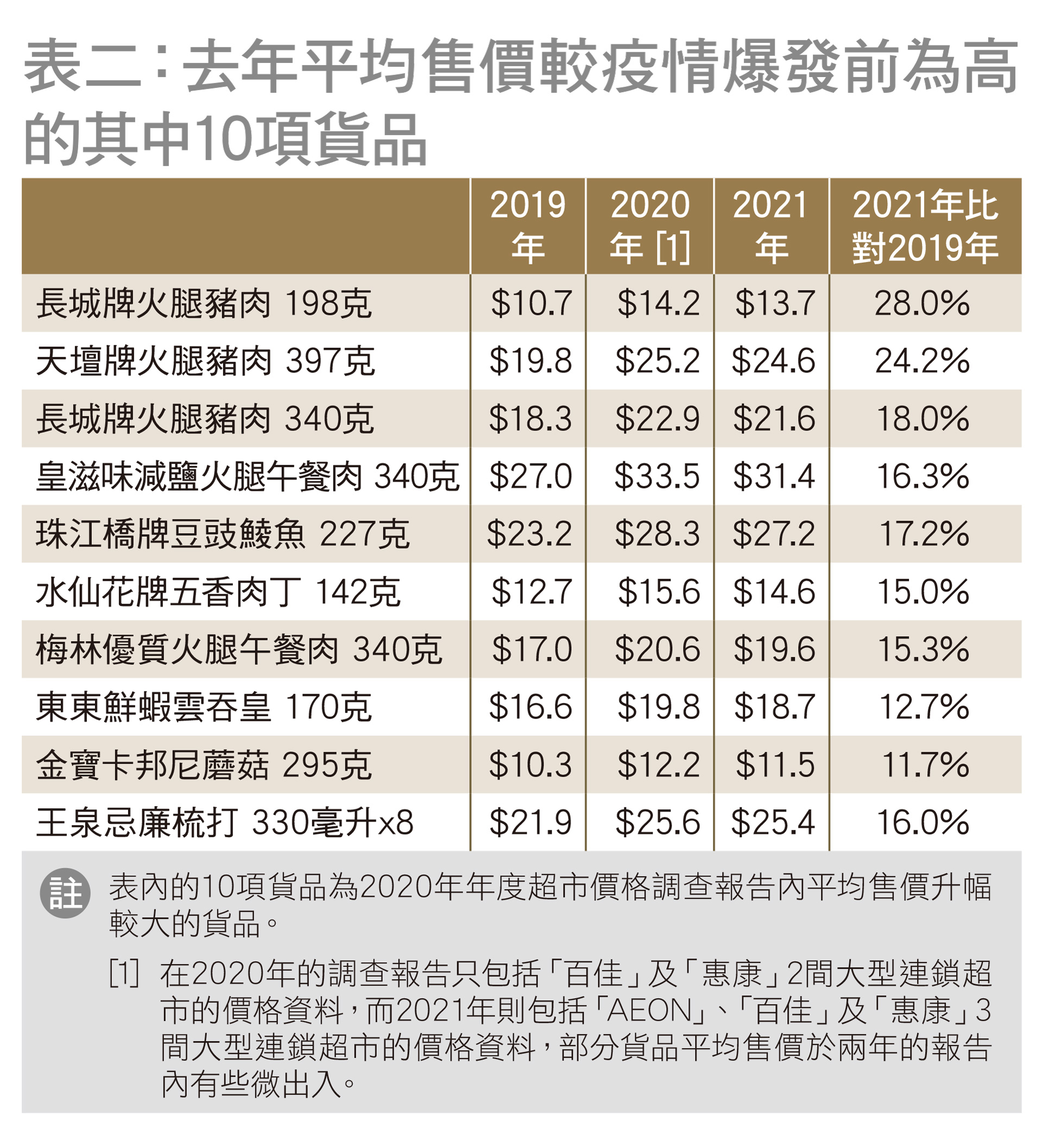 去年平均售价较疫情爆发前为高的其中10项货品