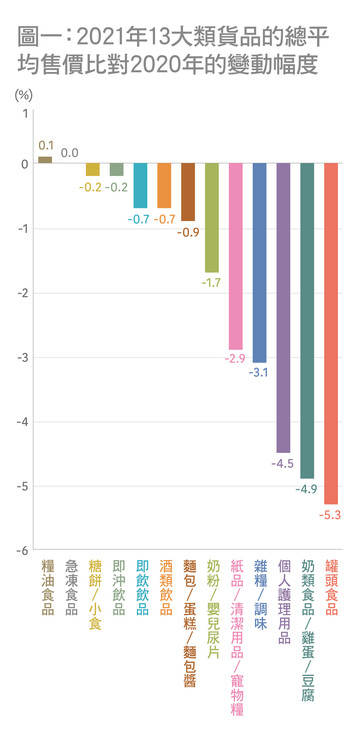 表一：2021年13大類貨品的總平均售價比對2020年的變動幅度