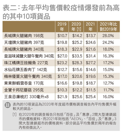 去年平均售價較疫情爆發前為高的其中10項貨品