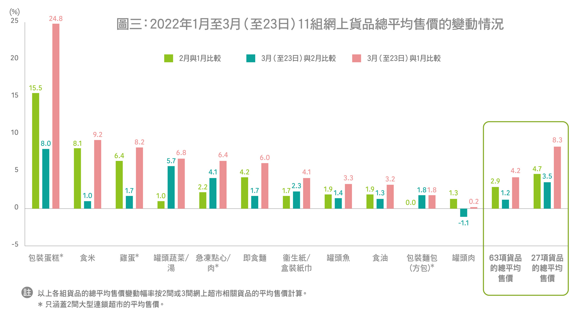 图三：2022年1至3月 (至23日) 11组网上货品总平均售价的变动情况