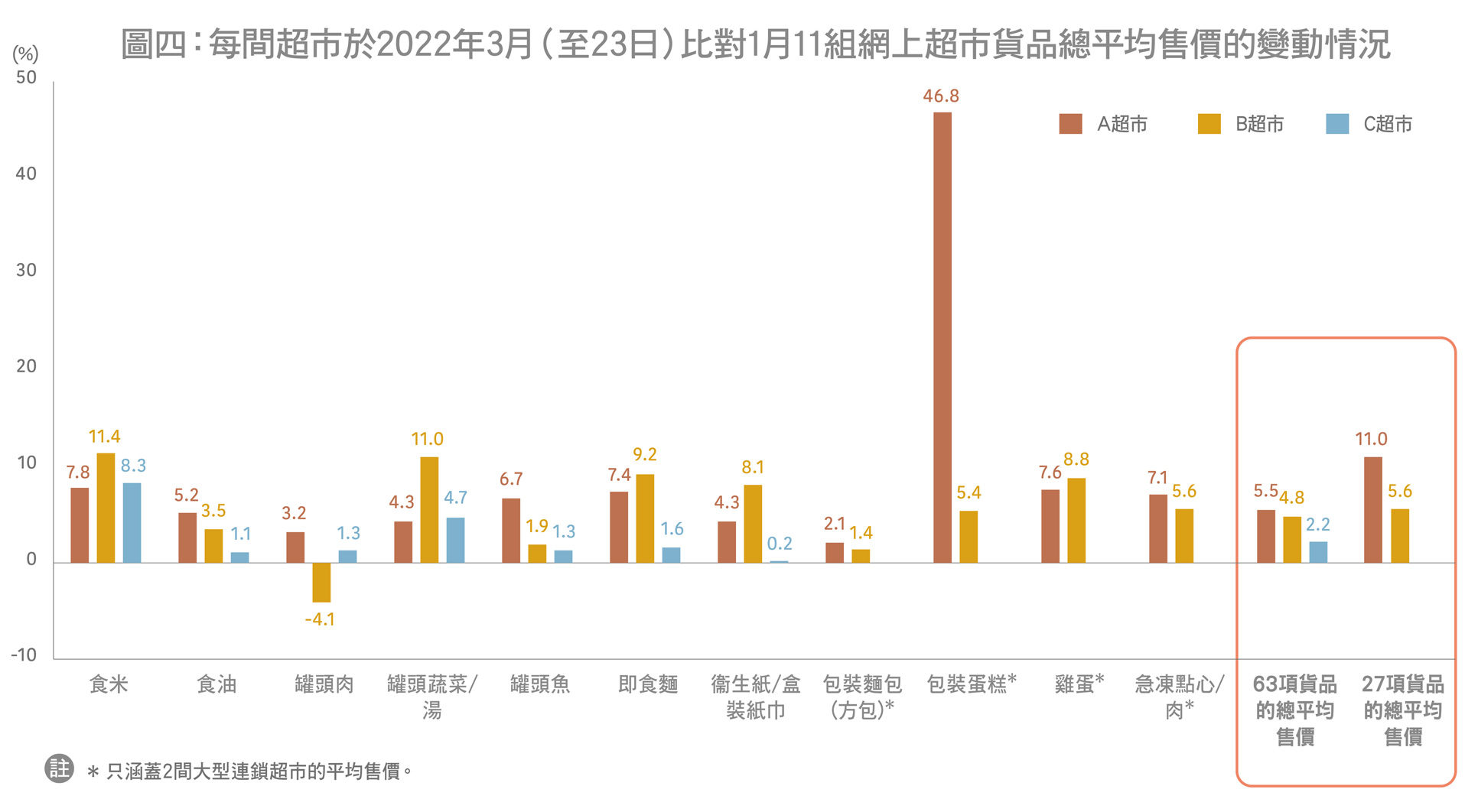 图四：每间市于2022年3月 (至23日) 比对1月11组网上超市货品总平均售价的变动情况