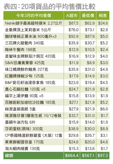 表四：20項貨品的平均售價比較