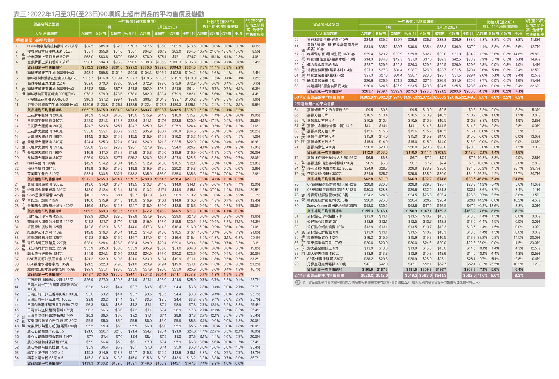 表三：2022年1月至3月(至23日)90項網上超市貨品的平均售價及變動