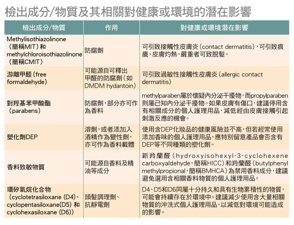 10款樣本檢出環矽氧烷化合物  半數未能符合歐盟最新規定