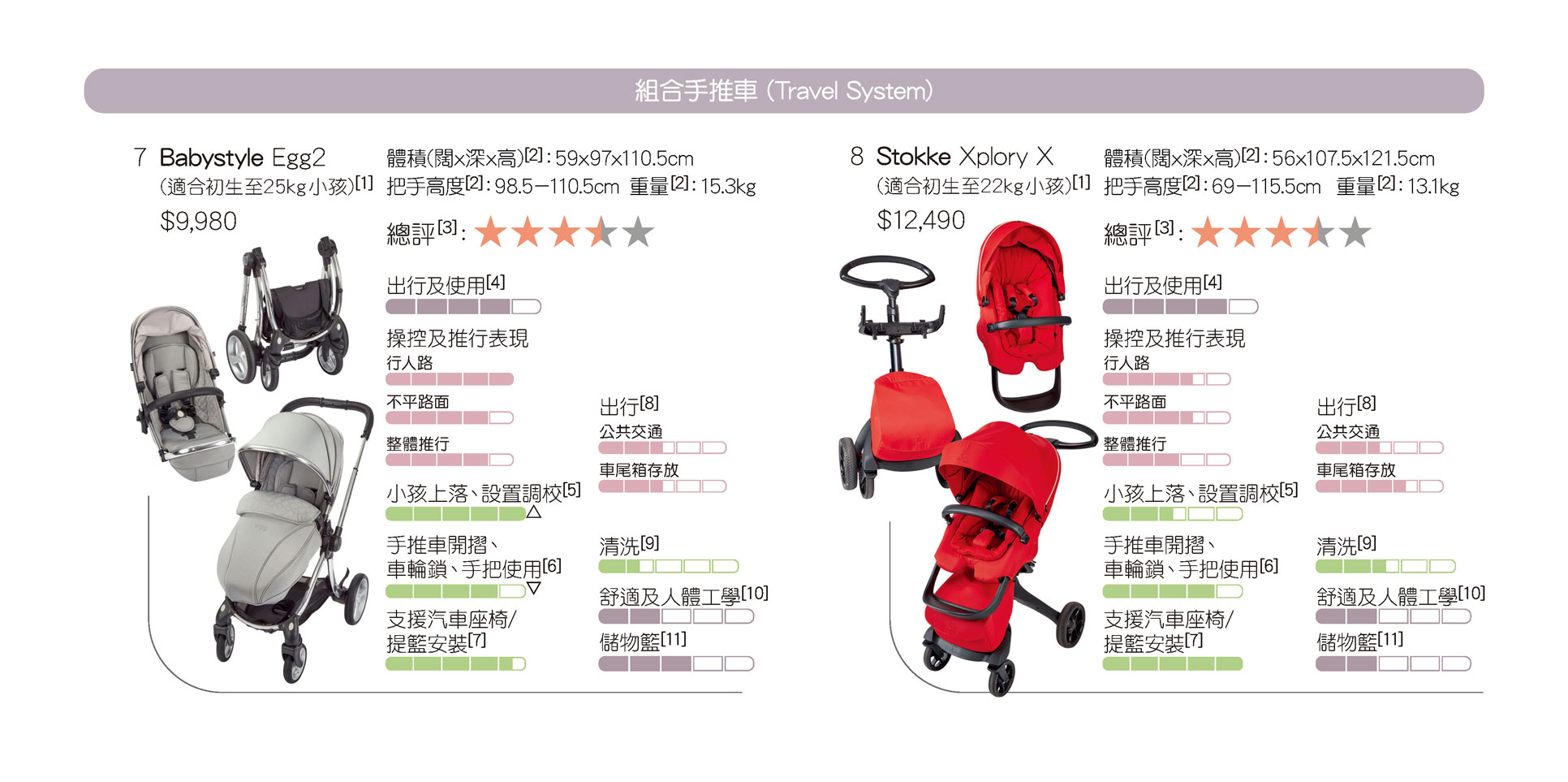 雙人手推車（Double Pushchairs）