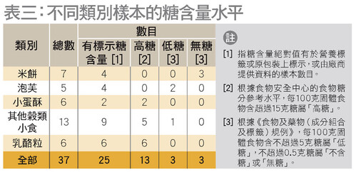 不同類別樣本的糖含量水平