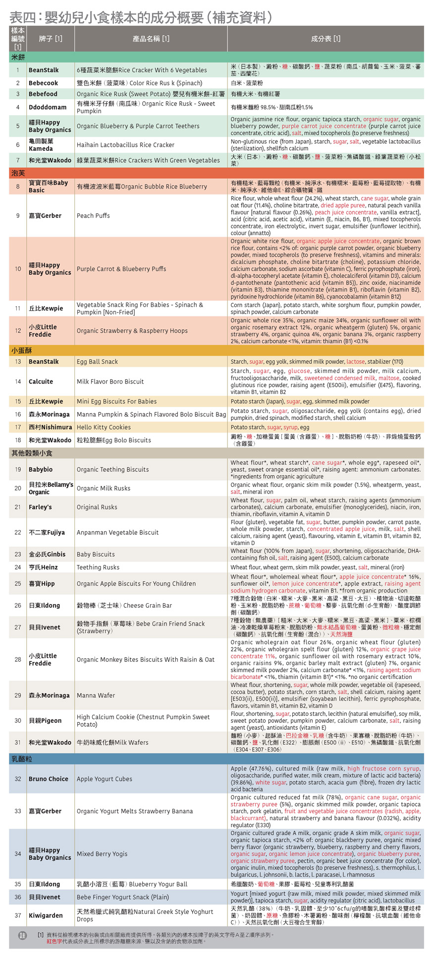 嬰幼兒小食樣本的成分概要（補充資料）