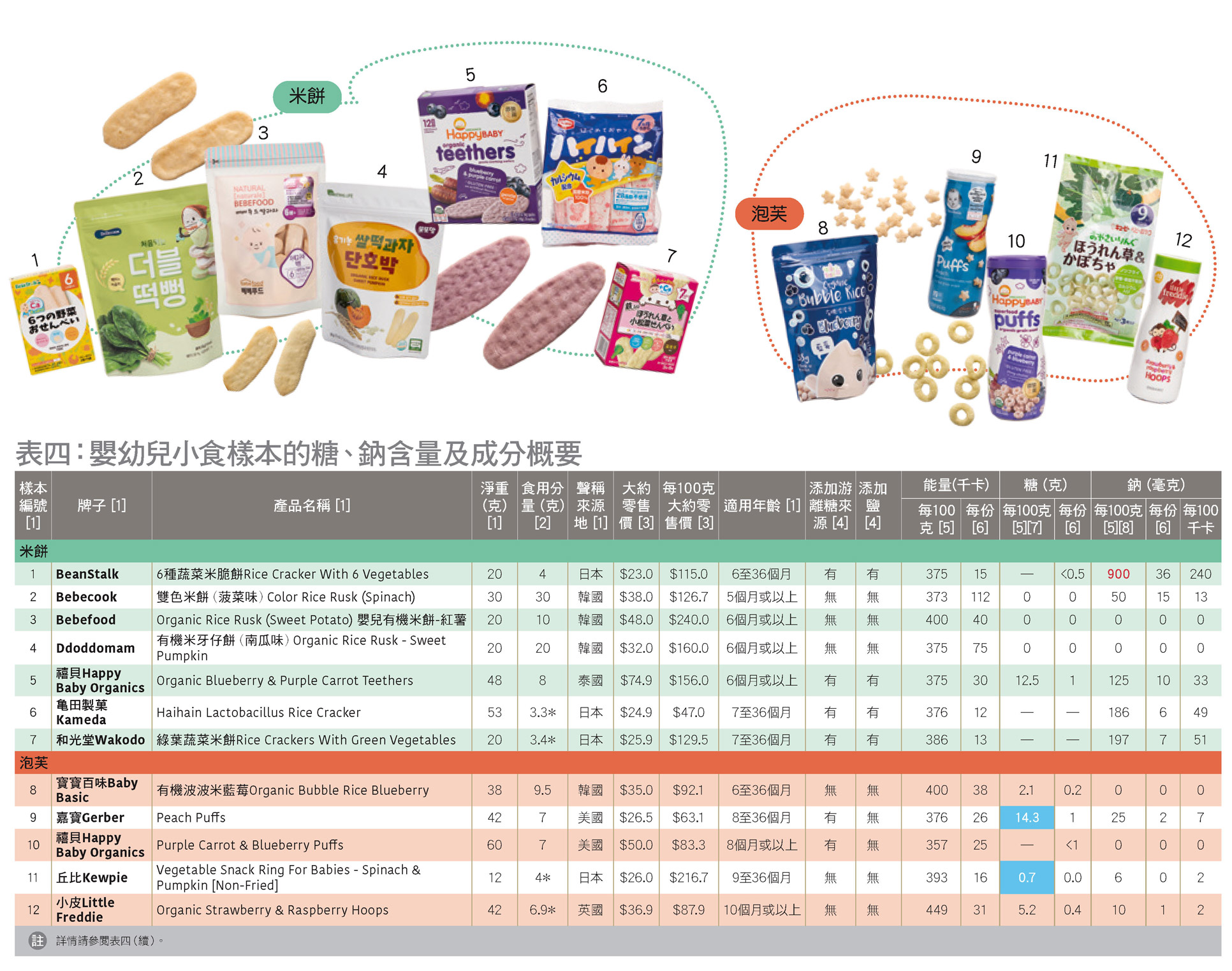 嬰幼兒小食樣本的糖、鈉含量及成分概要