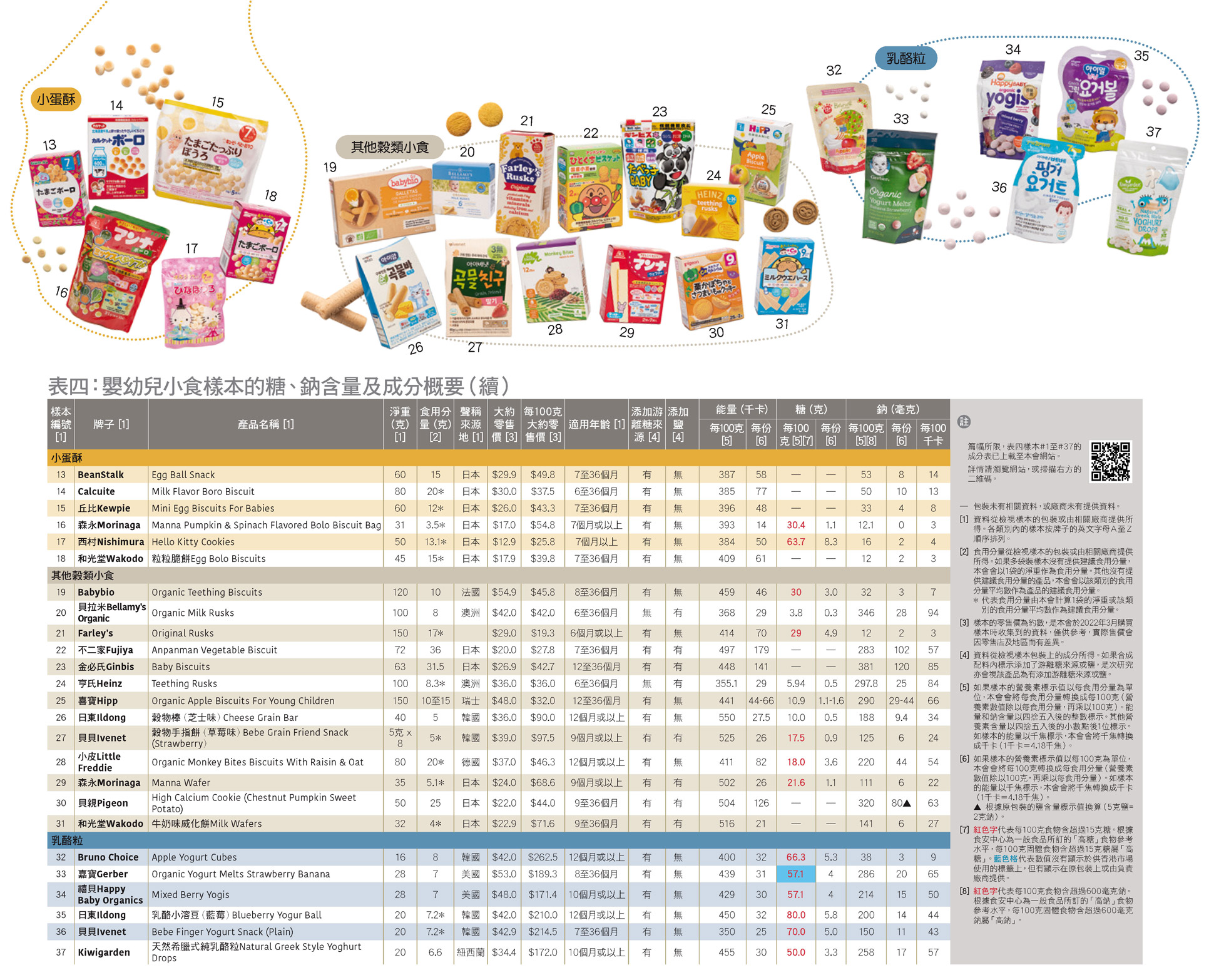 嬰幼兒小食樣本的糖、鈉含量及成分概要（續）