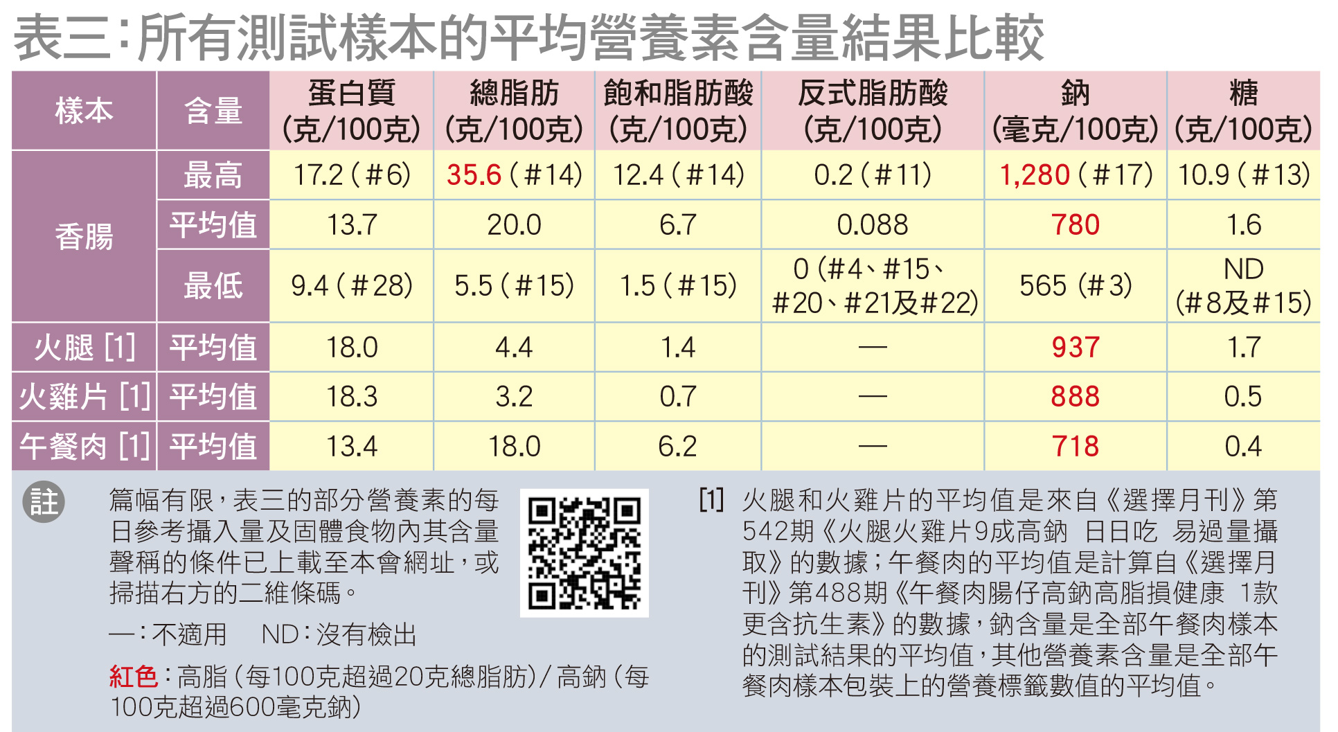 表三：所有测试样本的平均营养素含量比较