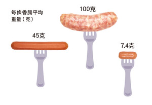 每条香肠平均重量