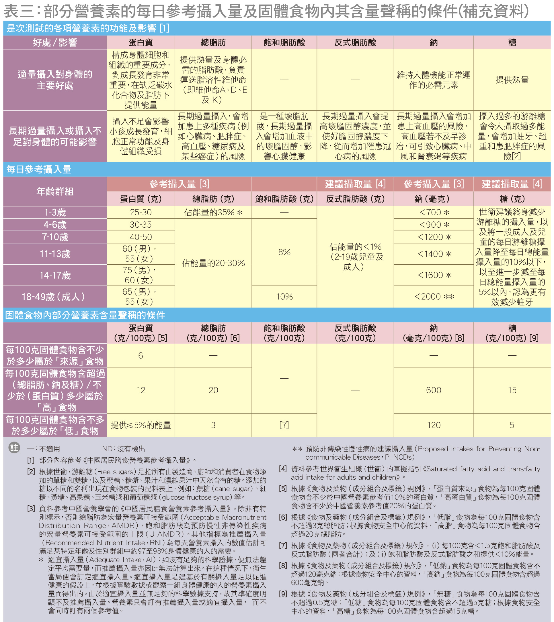 表三：部分营养素的每日参考摄入量及固体食物内其含量声称的条件（补充资料）