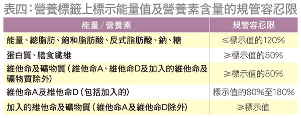 表四：营养标签上标示能量值及营养素含量的规管容忍限