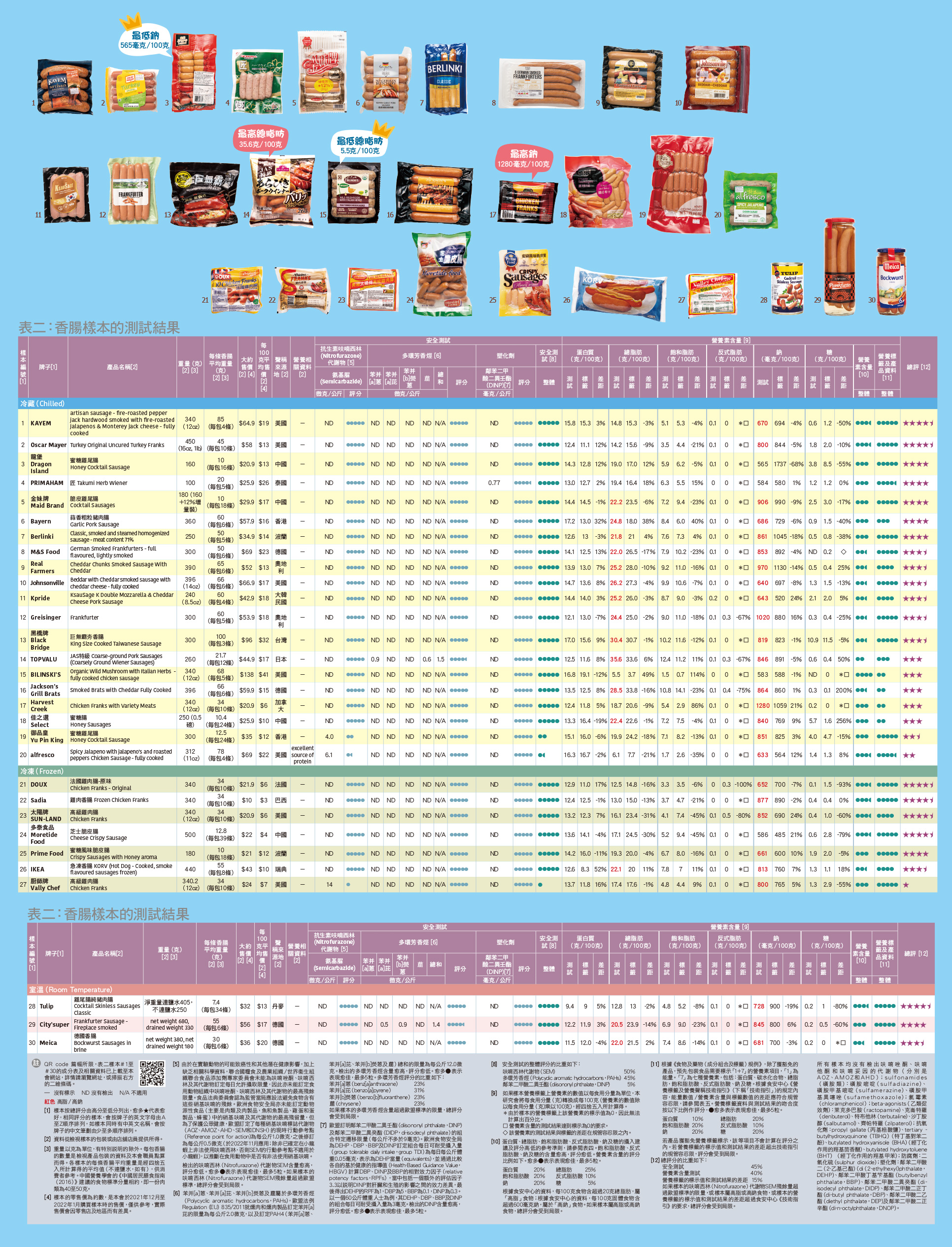 表二：香肠样本的测试结果