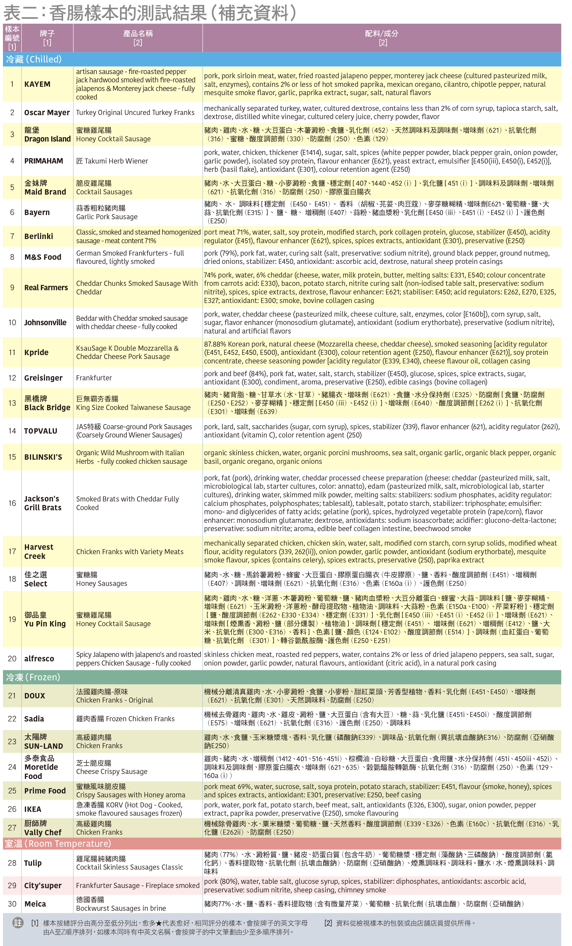 表二：香肠样本的测试结果（补充资料）