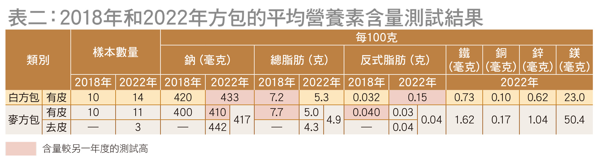 表二：2018年和2022年方包的平均营养含量测试结果