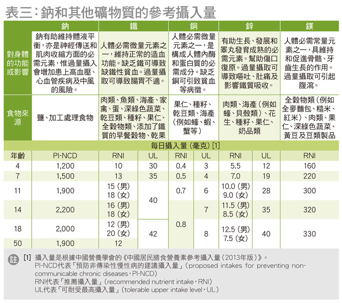 表三：钠和其他矿物质的参考摄入量