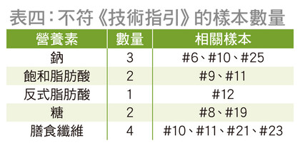 表四：不符《技术指引》的样本数量