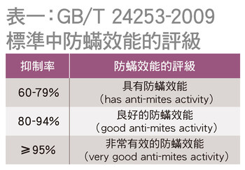 全部樣本的防蟎效能皆不俗