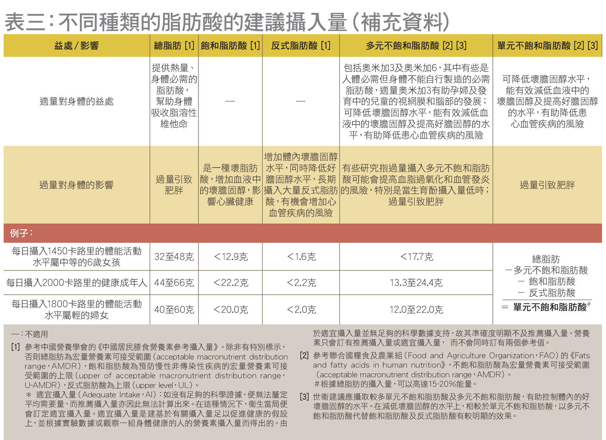 表三（補充資料）