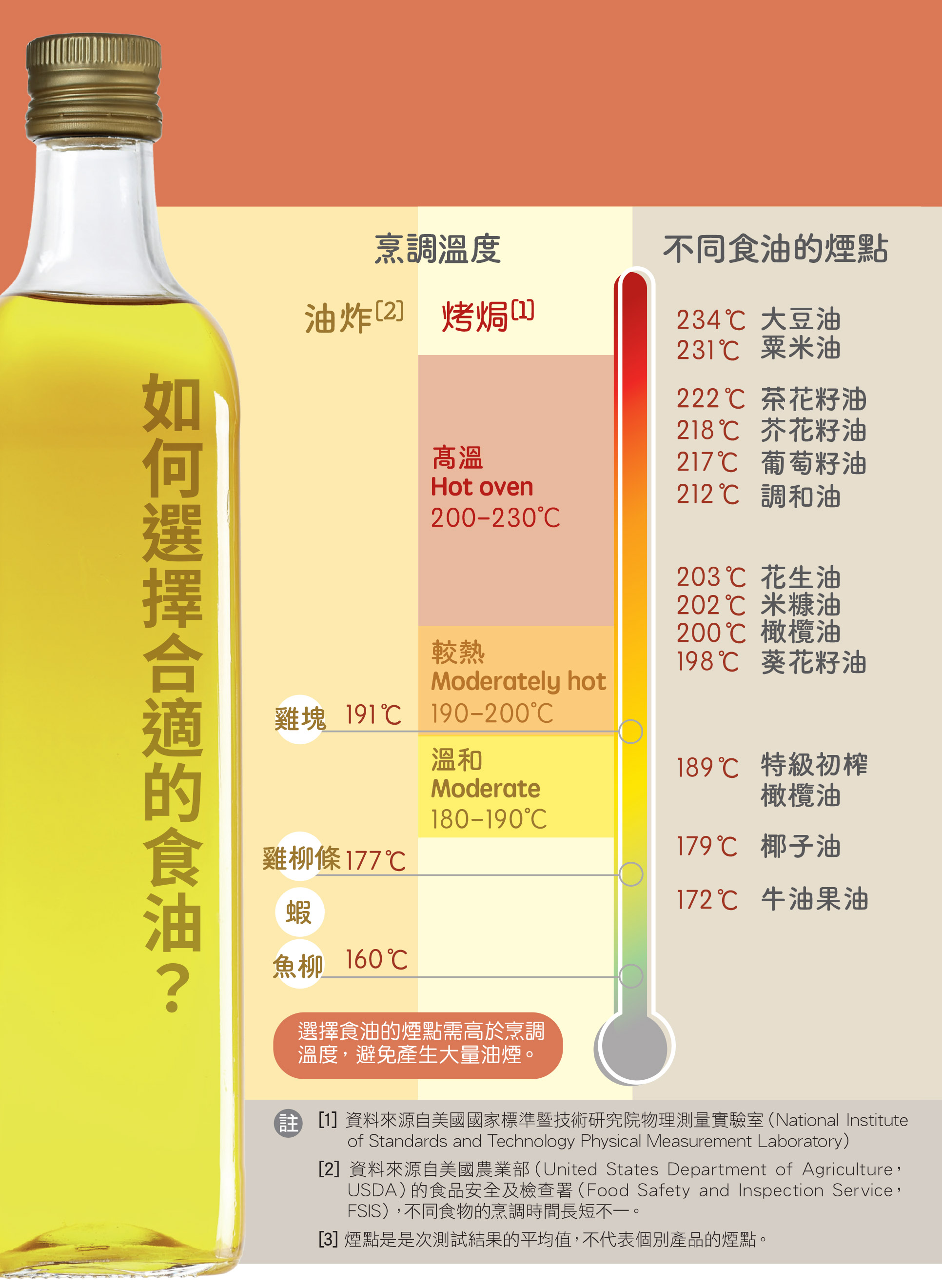 如何选择合适的食油？