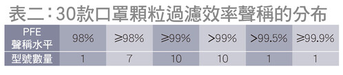 顆粒過濾效率（PFE）