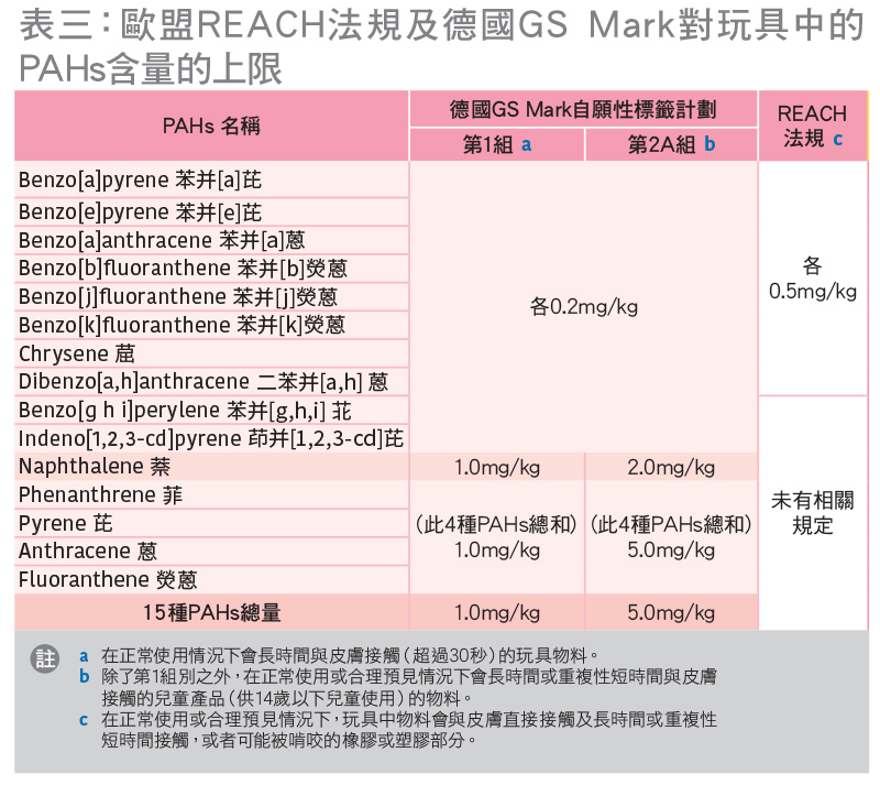 歐盟REACH法規及德國GS Mark對玩具中的PAHs含量的上限