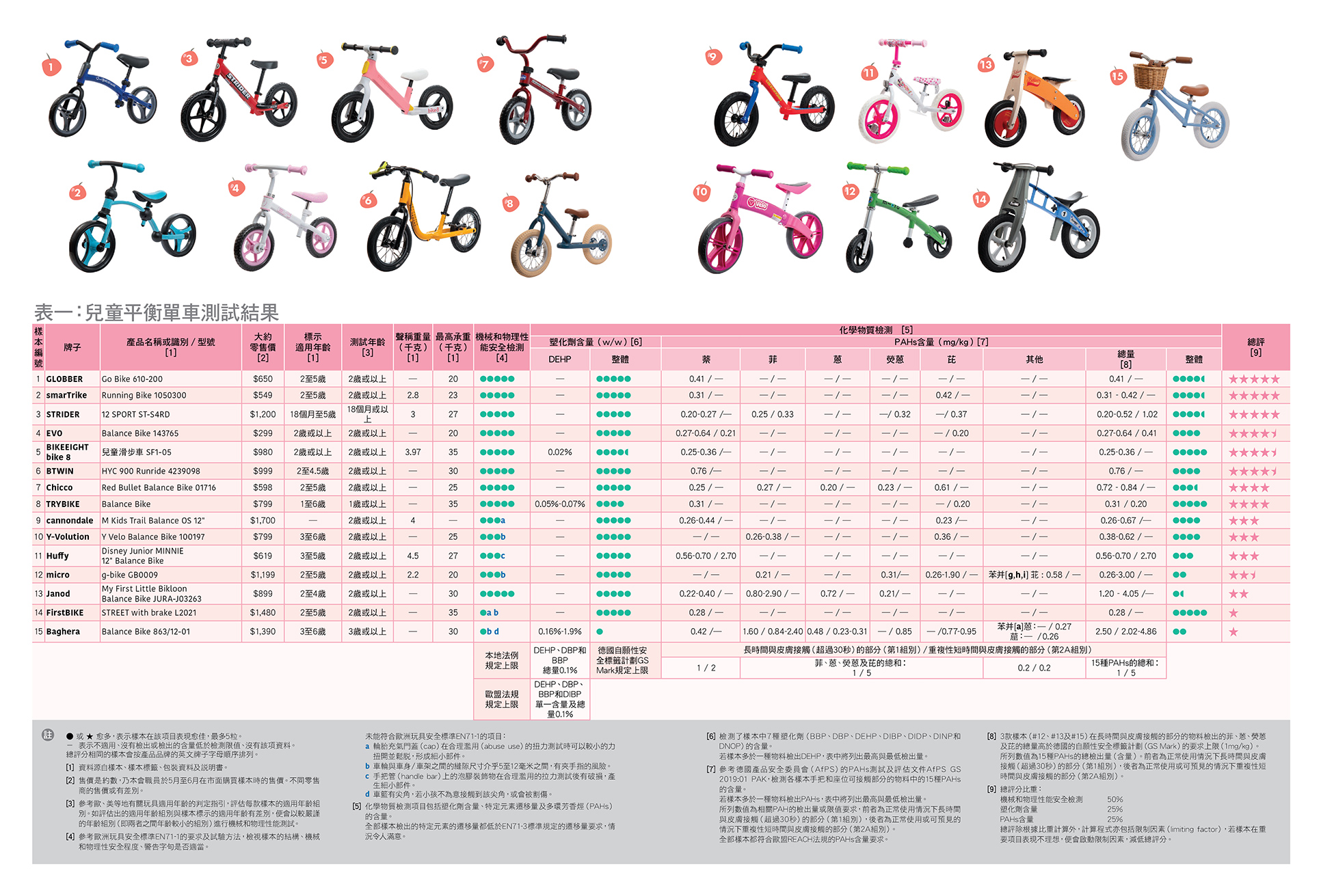 兒童平衡單車測試結果