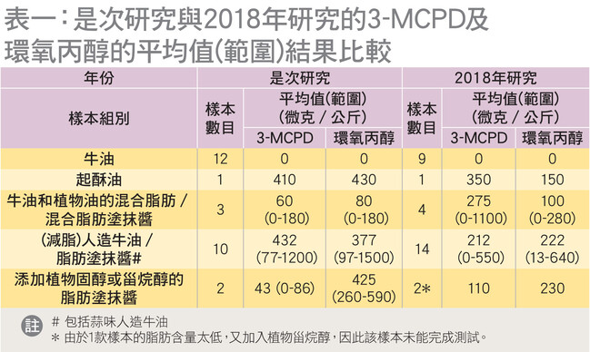 逾半樣本檢出致癌物環氧丙醇及縮水甘油脂肪酸酯  1款超標