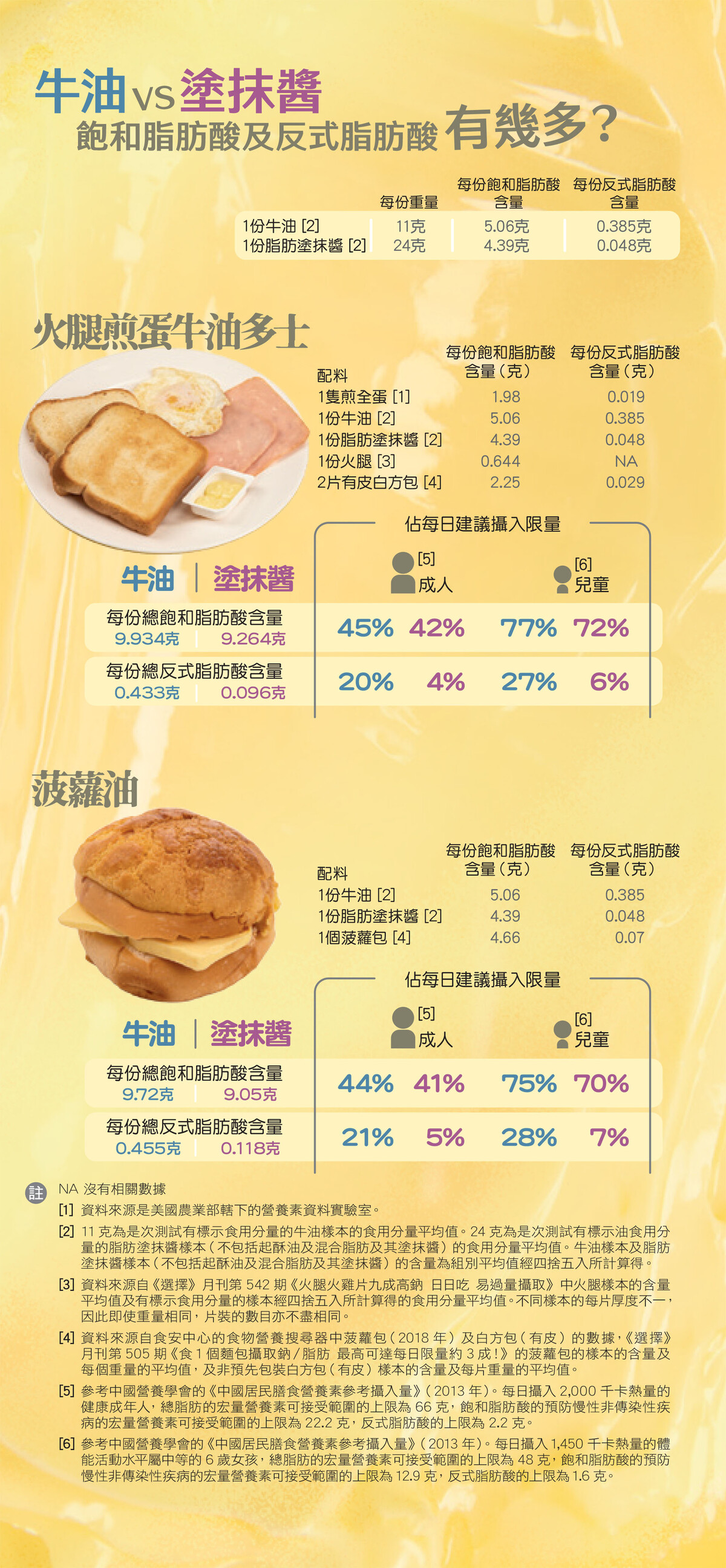 多元不飽和脂肪酸含量最多可相差達225倍