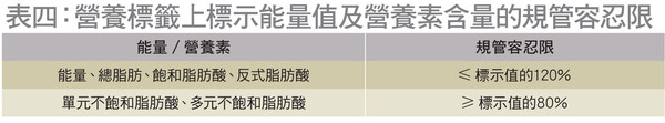 營養標籤標示值和測試結果的差距