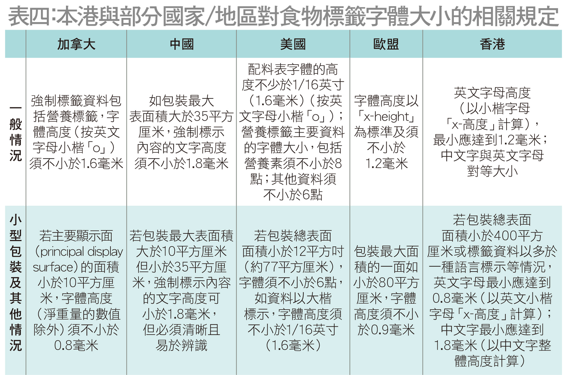 本港與部分國家/地區對食物標籤字體大小的相關規定