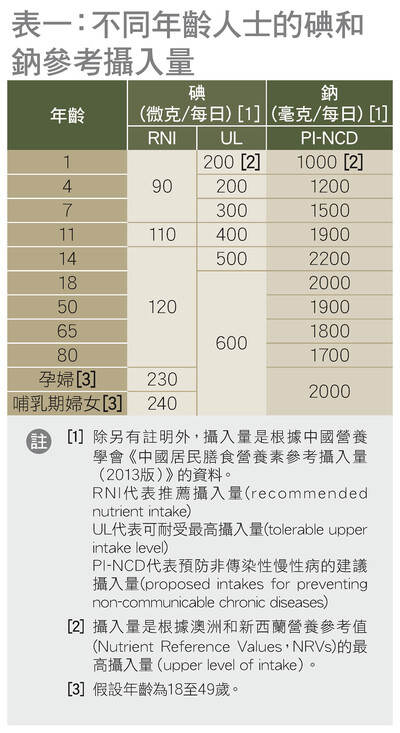 不同年齡人士的碘和鈉參考攝入量