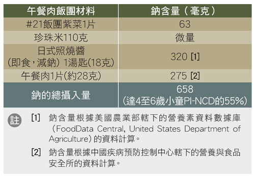 午餐肉飯團的鈉含量