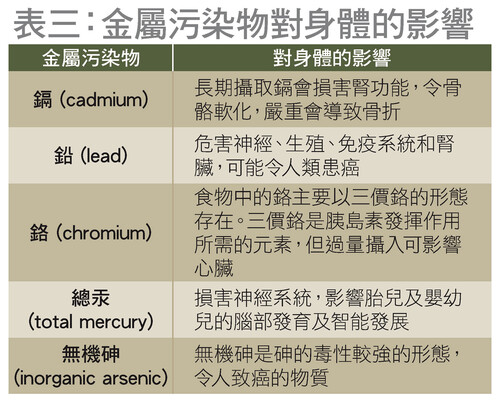 金屬污染物對身體的影響