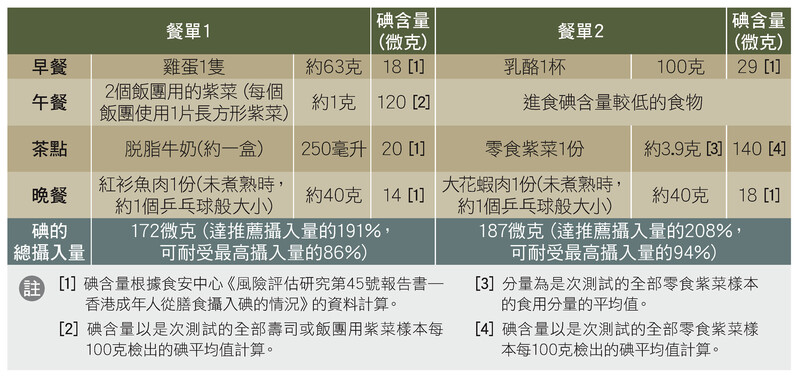 4至6歲小童1天食用碘含量較高的食物