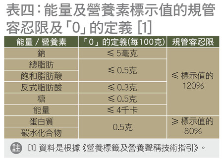 能量及营养素标示值的规管容忍限及0的定义