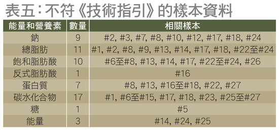 不符技术指引的样本资料