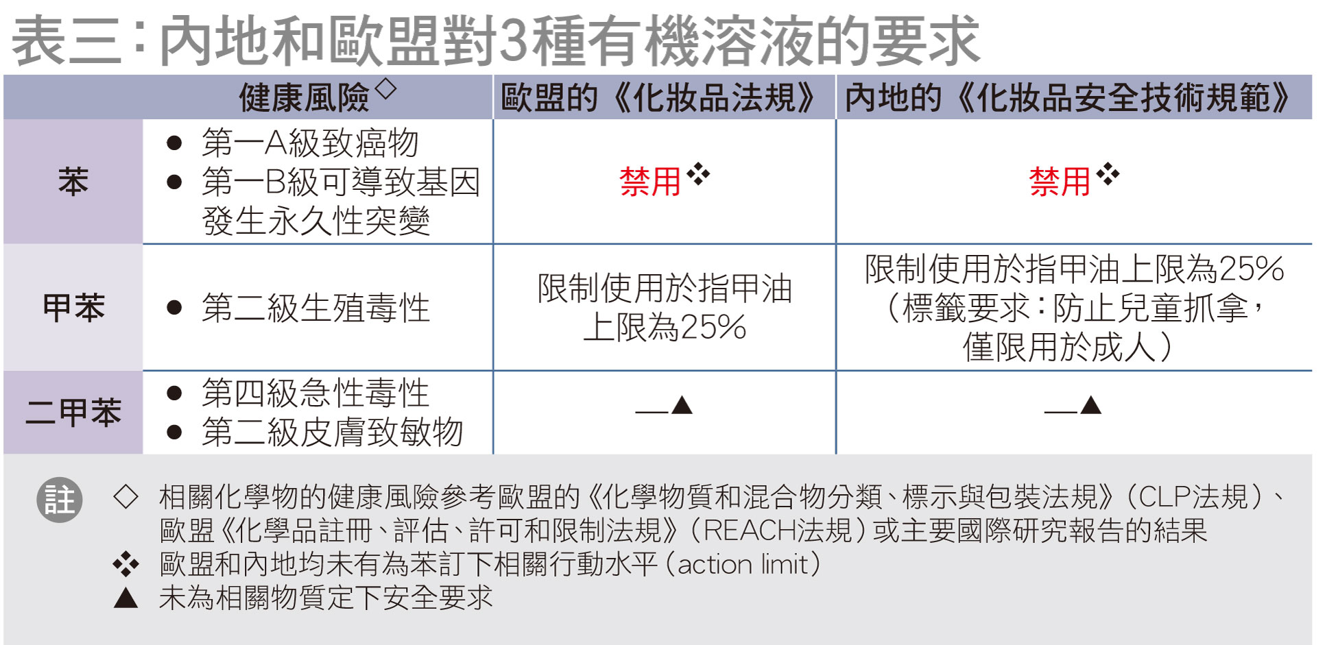 全部样本含有机溶液 1款检出禁用物质苯