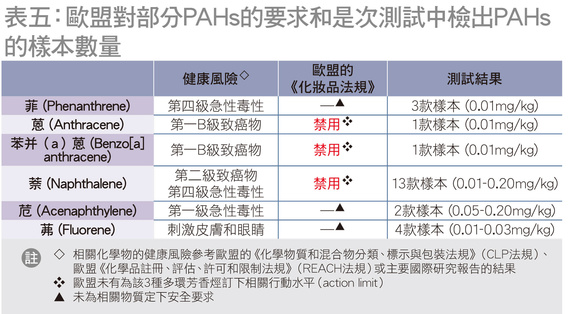 欧盟《化妆品法规》对这6种PAHs的要求和相关健康风险