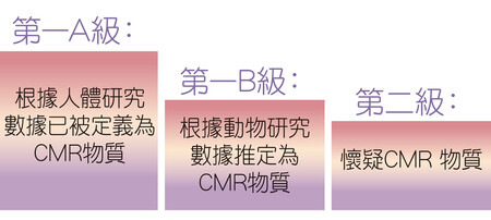 甚么是CMR物质