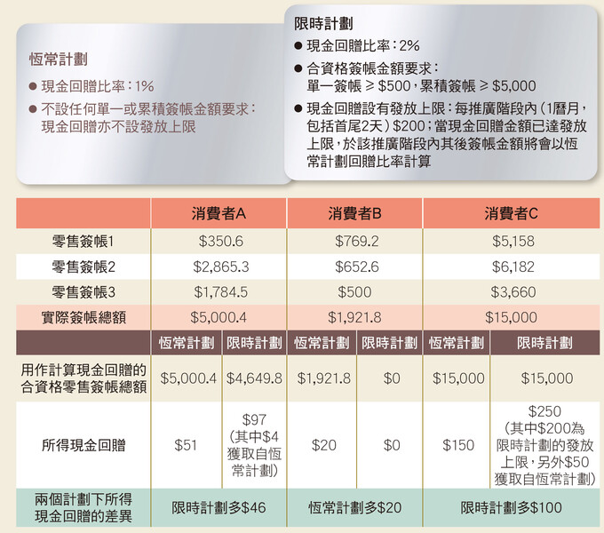 比較「恆常」和「限時」計劃