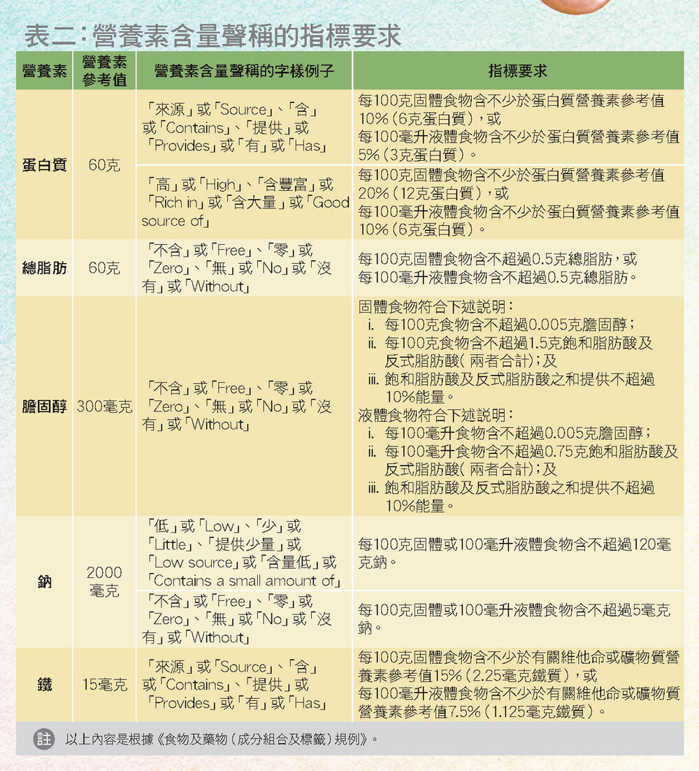 營養素含量聲稱的指標要求