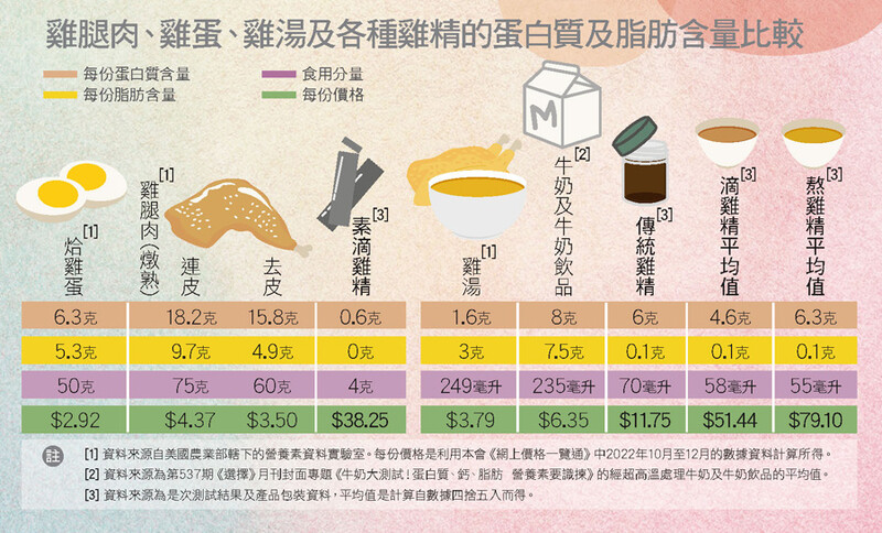 雞精裡的蛋白質