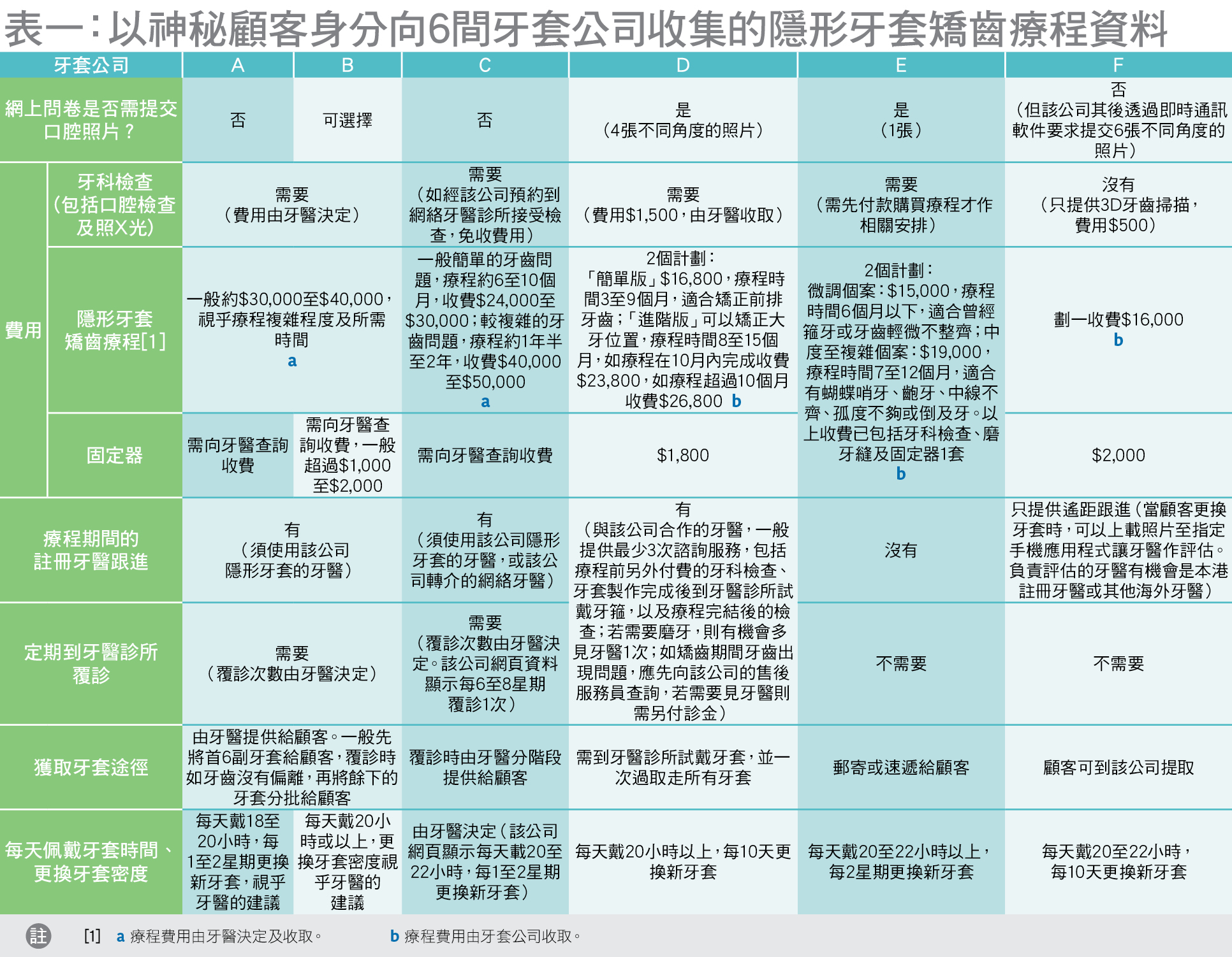 療程收費最低$15,000