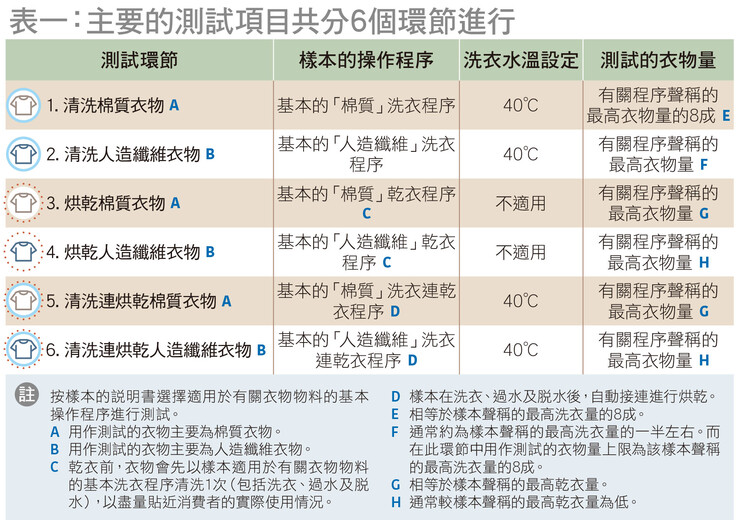 主要的测试项目共分6个环节进行